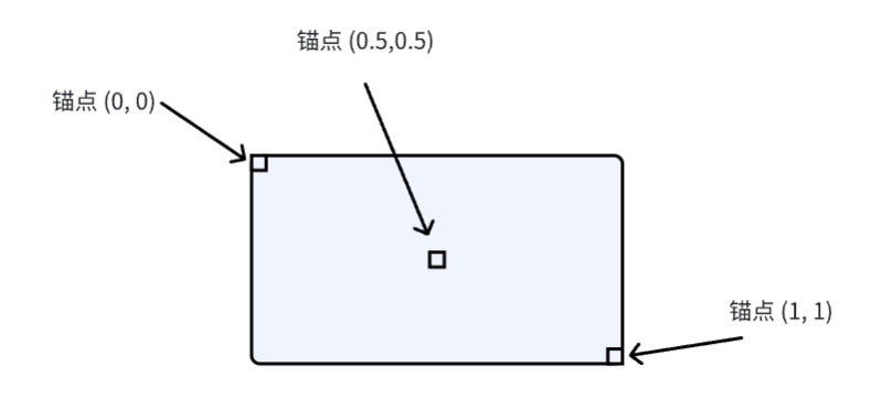 锚点图示